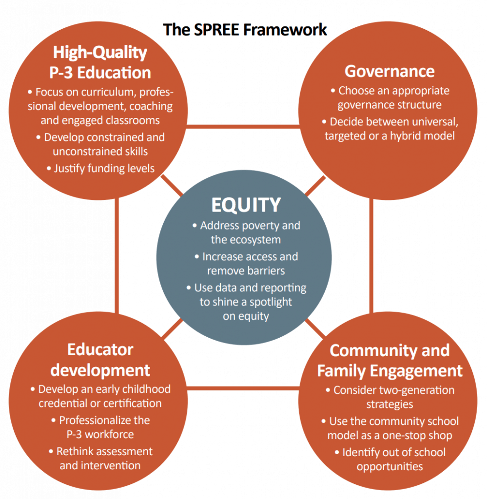 The Importance And Principle Of Equity In Early Education