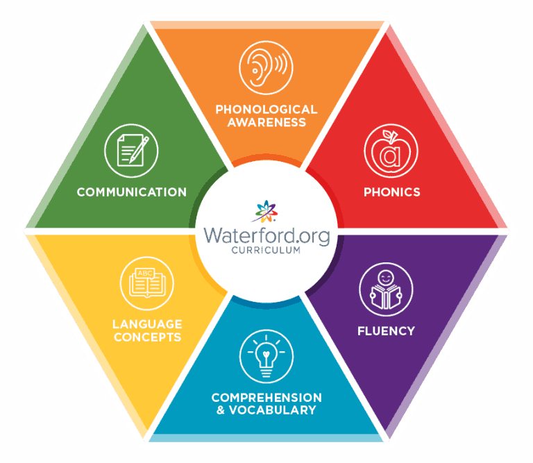 Early Reading Curriculum - Waterford Reading Program