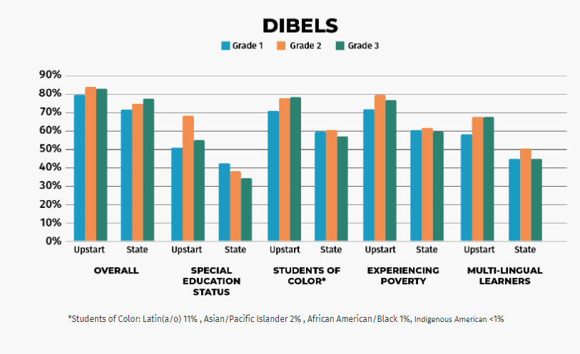 Dibels Graph Waterford